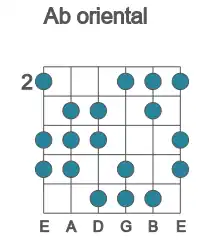 Guitar scale for Ab oriental in position 2